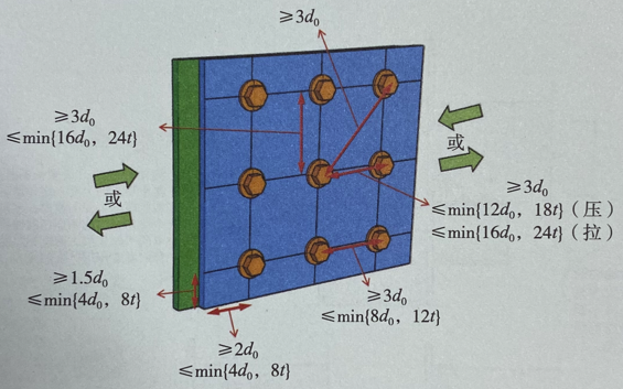 高強(qiáng)度螺栓的間距、邊距和端距